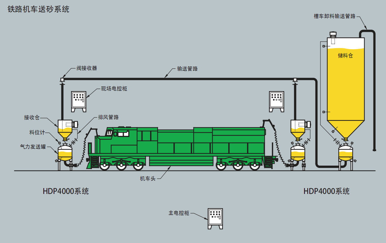 铁路机车送砂气力输送系统