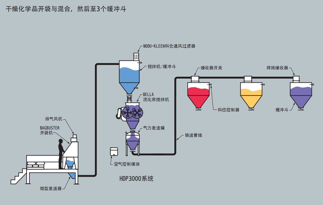 干燥化学品气力输送