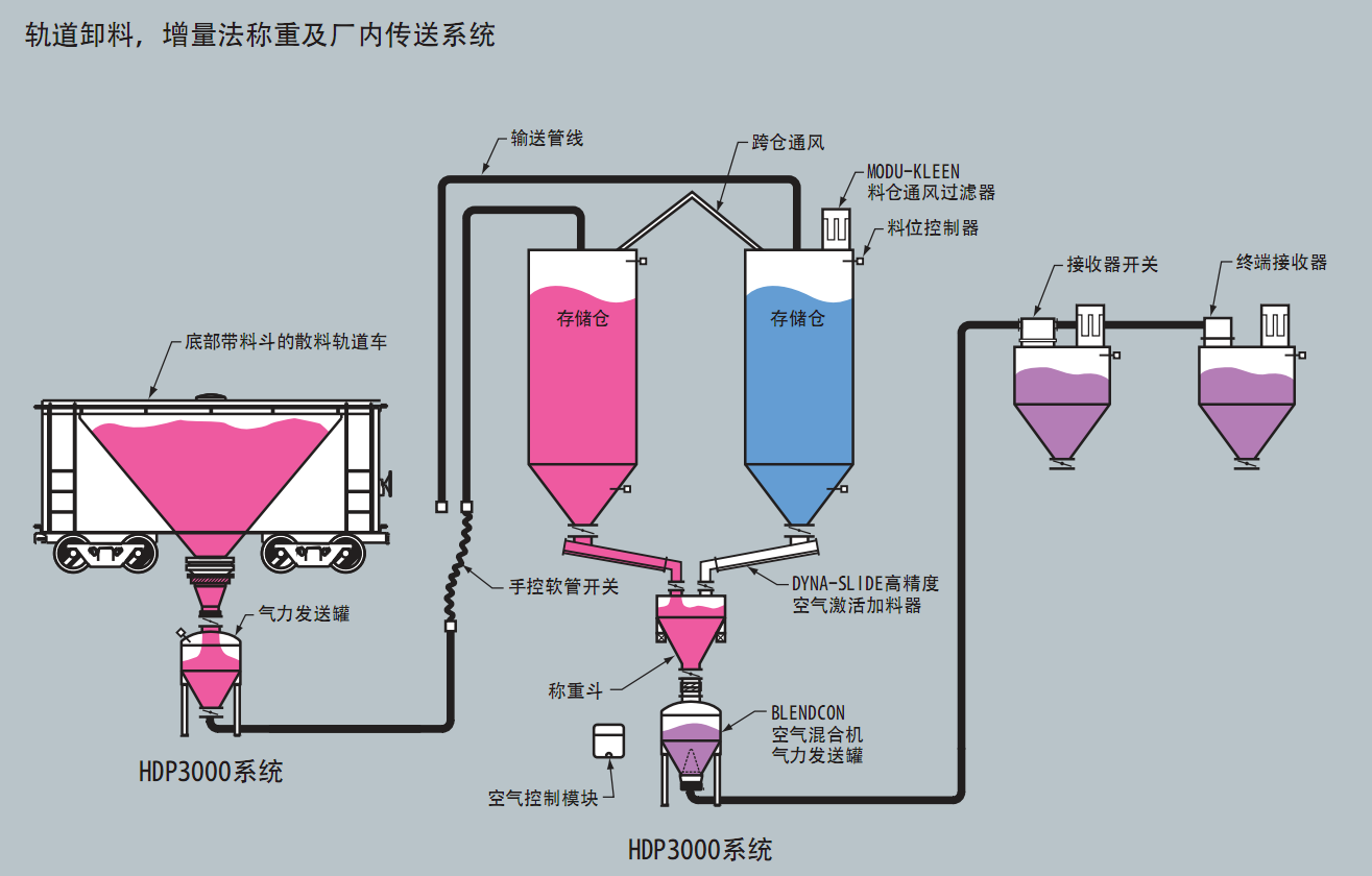 轨道卸料称重厂内气力输送系统