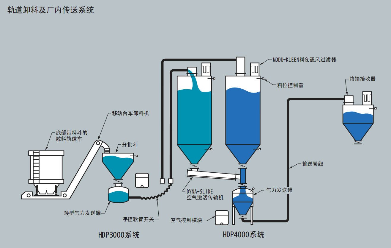 浓相气力输送系统卸料