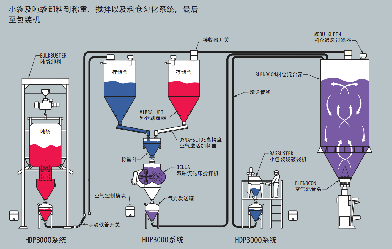 气力输送分为几种形式分类的输送？