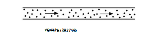 稀相气力输送（悬浮流气力输送）