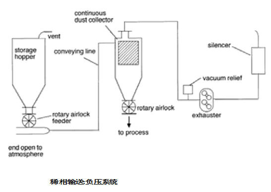 负压气力输送