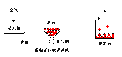 稀相气力输送系统