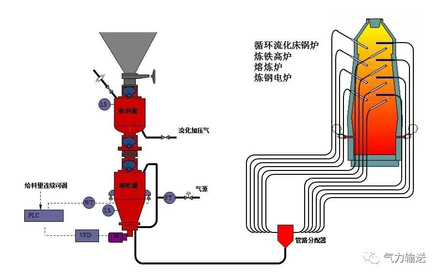 如何用气力输送实现锅炉粉煤喷吹？