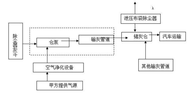 除尘器浓相气力输灰系统运行流程